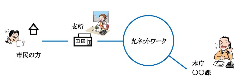 市民から庁舎へ