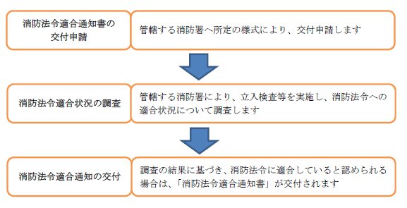 消防法令適合通知の流れ