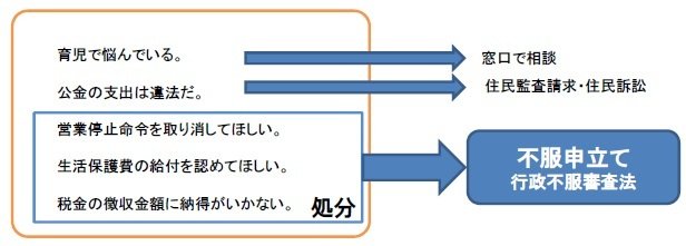 行政不服審査制度構造