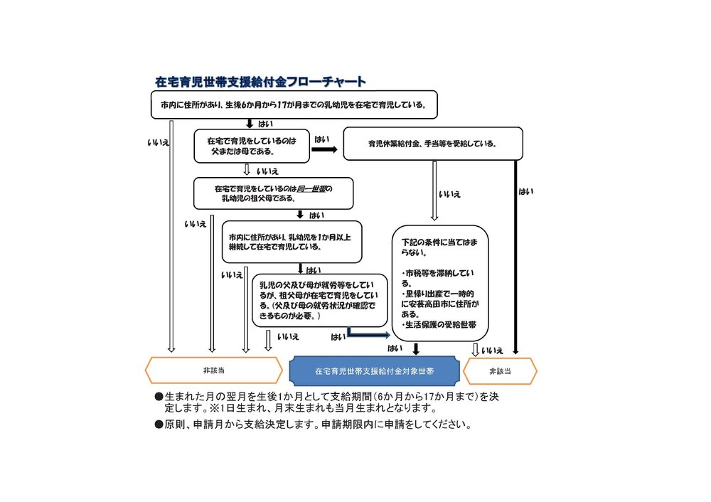 フローチャート